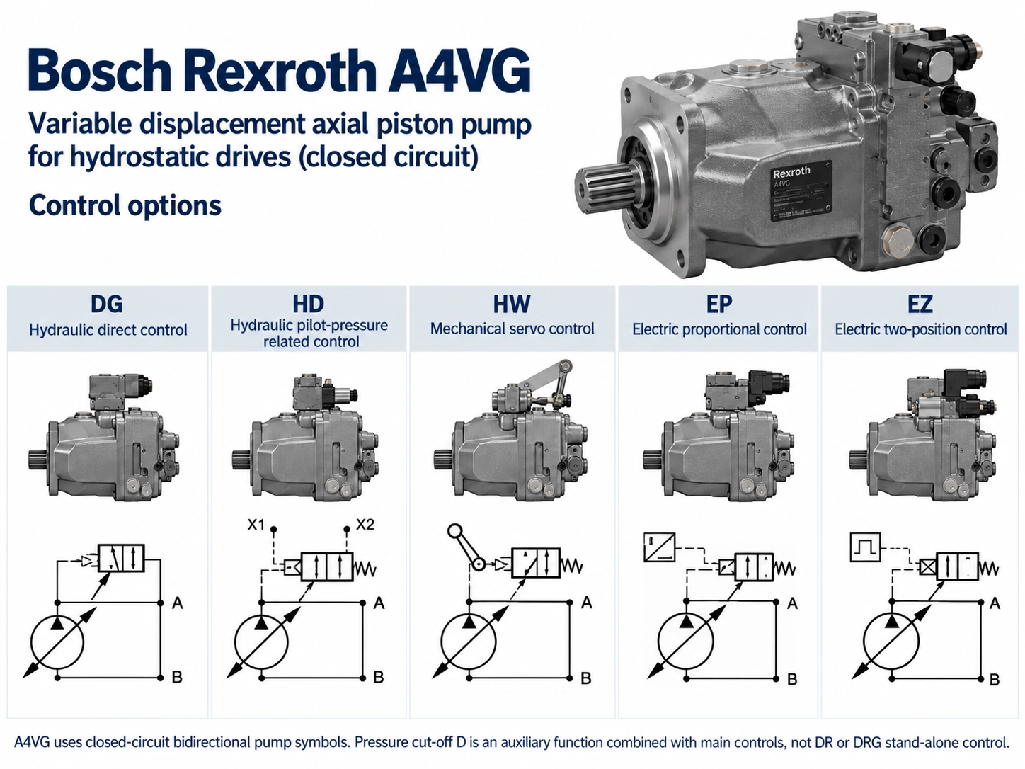 Bosch Rexroth A4VG variable displacement axial piston pump for hydrostatic drives closed circuit control options Bosch Rexroth A4VG variable displacement axial piston pump for hydrostatic drives closed circuit control options